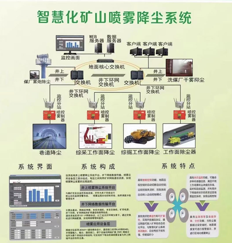 智慧化礦山噴霧降塵系統